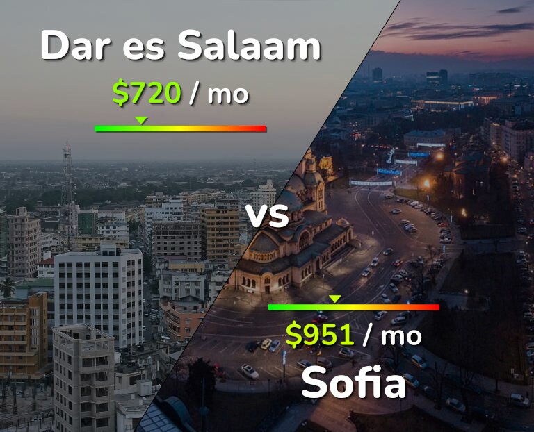Cost of living in Dar es Salaam vs Sofia infographic