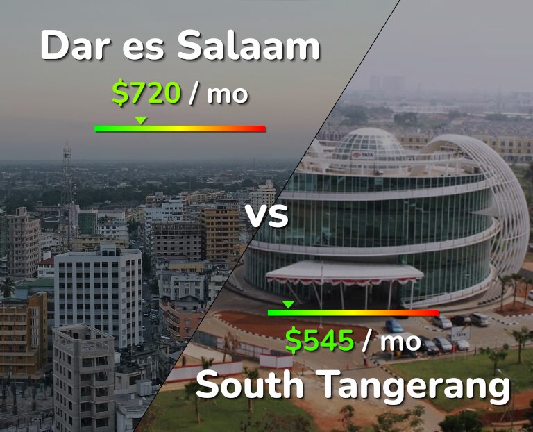 Cost of living in Dar es Salaam vs South Tangerang infographic