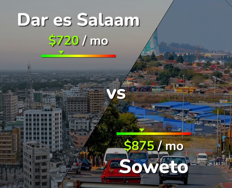 Cost of living in Dar es Salaam vs Soweto infographic