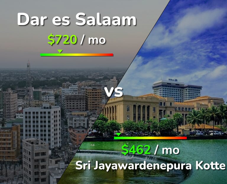 Cost of living in Dar es Salaam vs Sri Jayawardenepura Kotte infographic