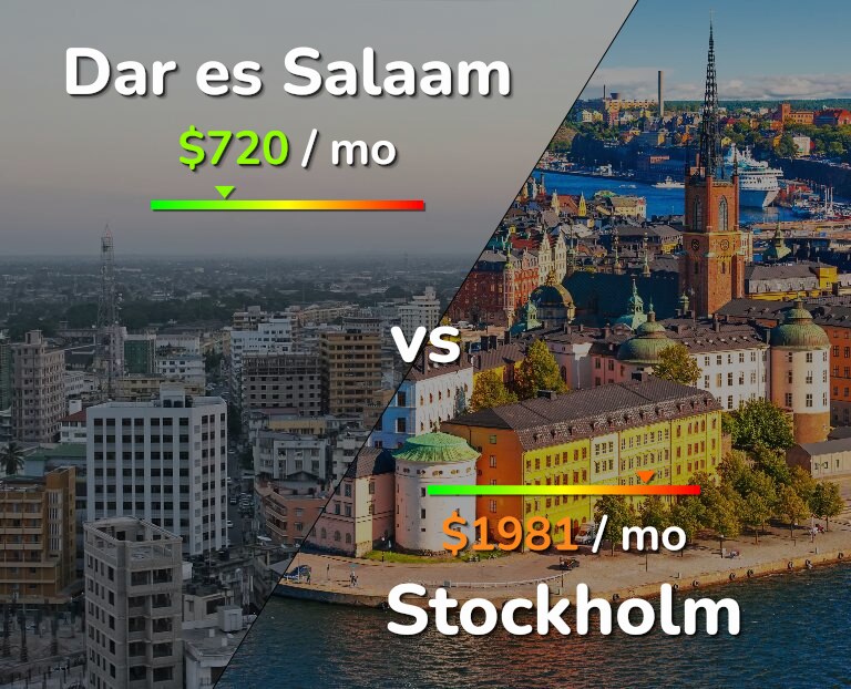 Cost of living in Dar es Salaam vs Stockholm infographic