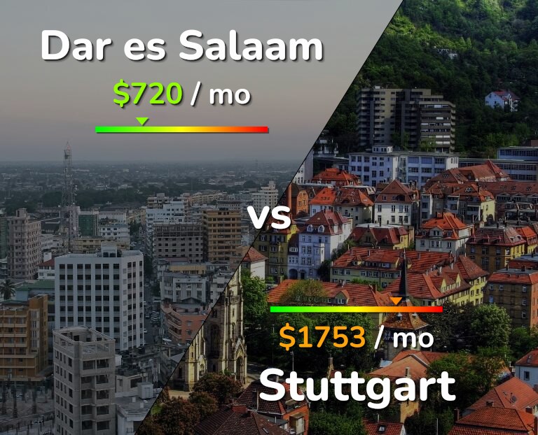 Cost of living in Dar es Salaam vs Stuttgart infographic