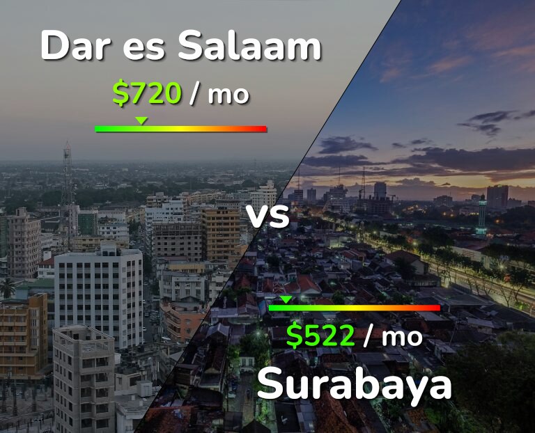 Cost of living in Dar es Salaam vs Surabaya infographic