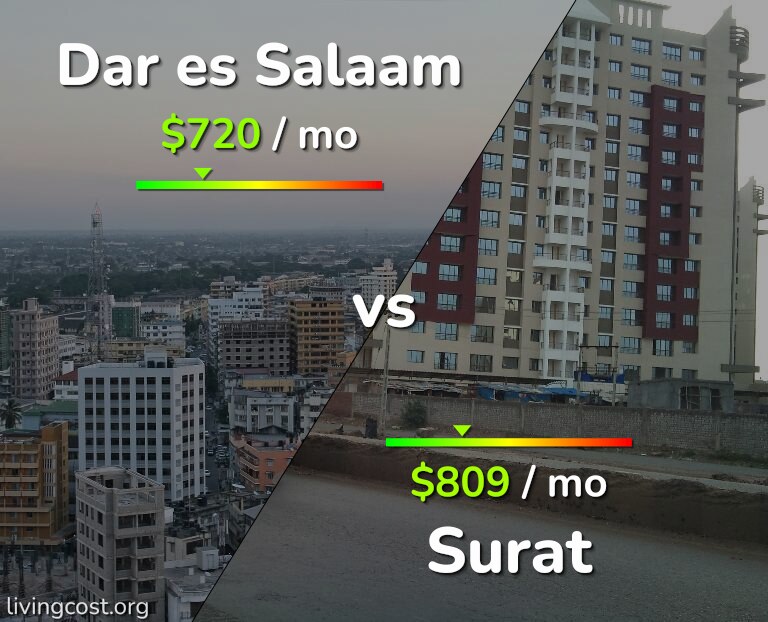 Cost of living in Dar es Salaam vs Surat infographic
