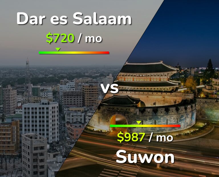 Cost of living in Dar es Salaam vs Suwon infographic