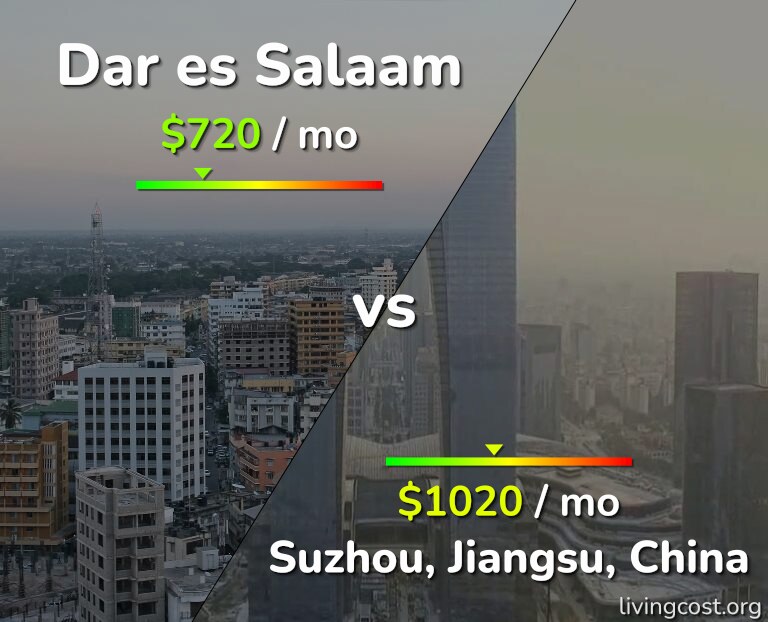 Cost of living in Dar es Salaam vs Suzhou infographic