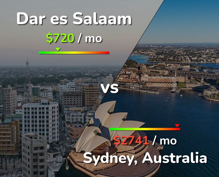 Cost of living in Dar es Salaam vs Sydney infographic