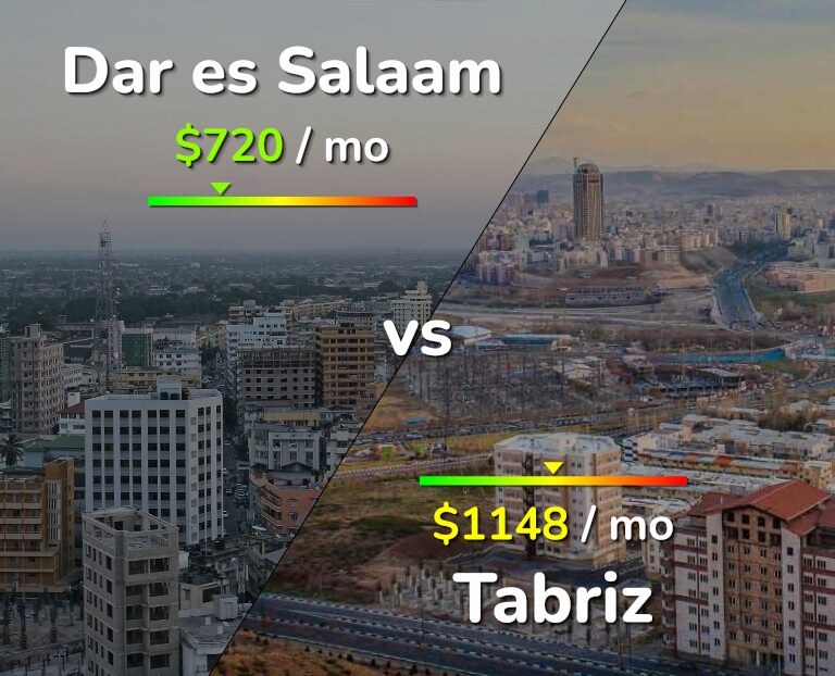 Cost of living in Dar es Salaam vs Tabriz infographic