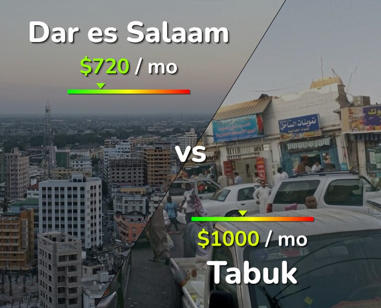 Cost of living in Dar es Salaam vs Tabuk infographic