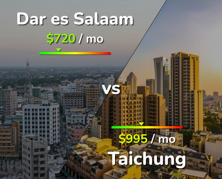 Cost of living in Dar es Salaam vs Taichung infographic