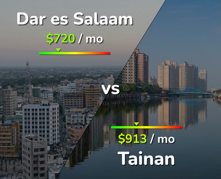 Cost of living in Dar es Salaam vs Tainan infographic