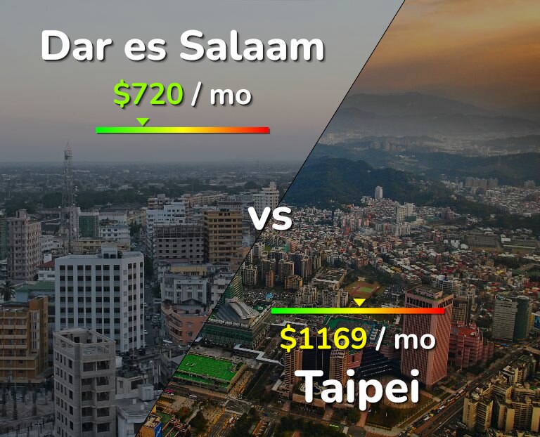 Cost of living in Dar es Salaam vs Taipei infographic