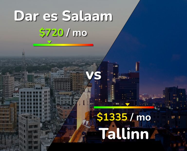Cost of living in Dar es Salaam vs Tallinn infographic