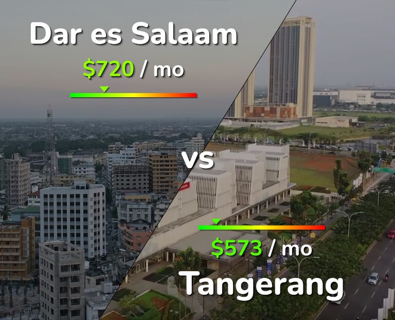 Cost of living in Dar es Salaam vs Tangerang infographic