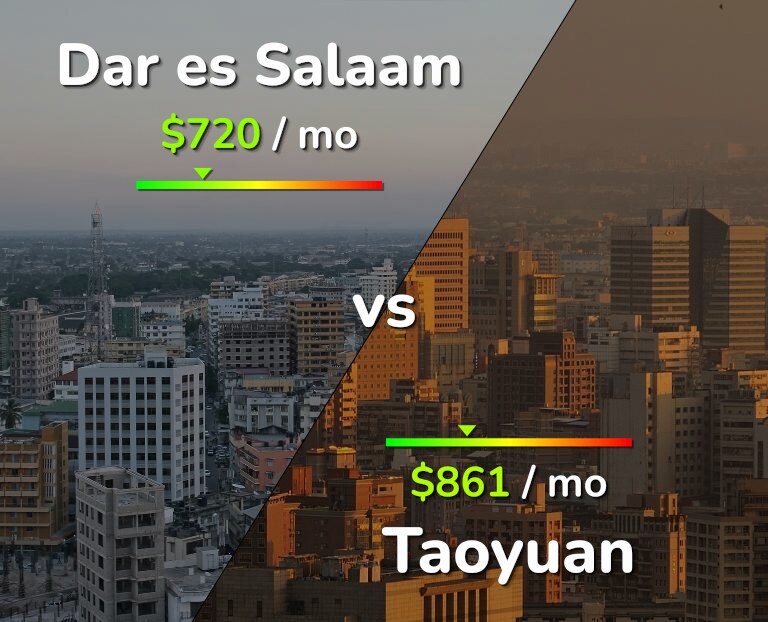 Cost of living in Dar es Salaam vs Taoyuan infographic