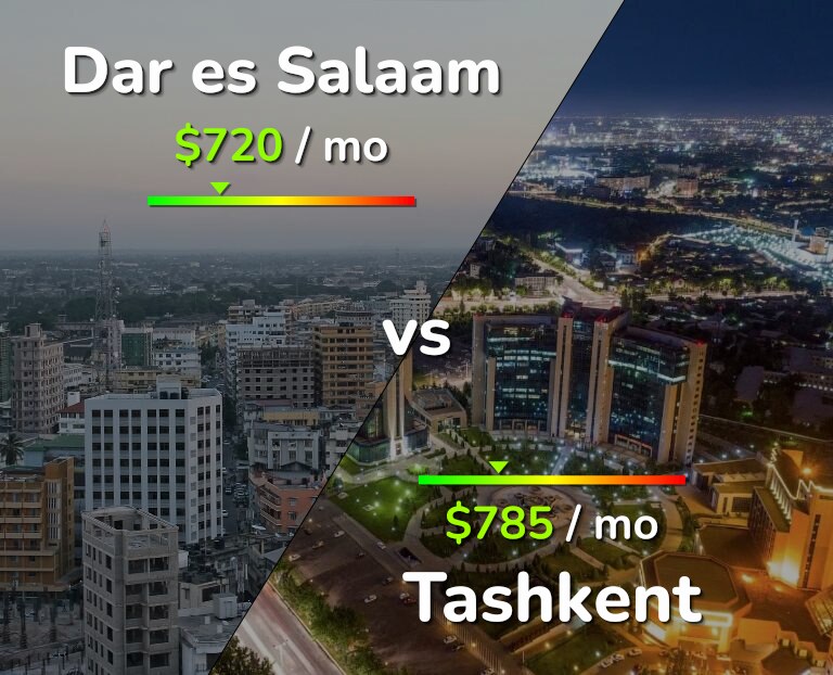 Cost of living in Dar es Salaam vs Tashkent infographic