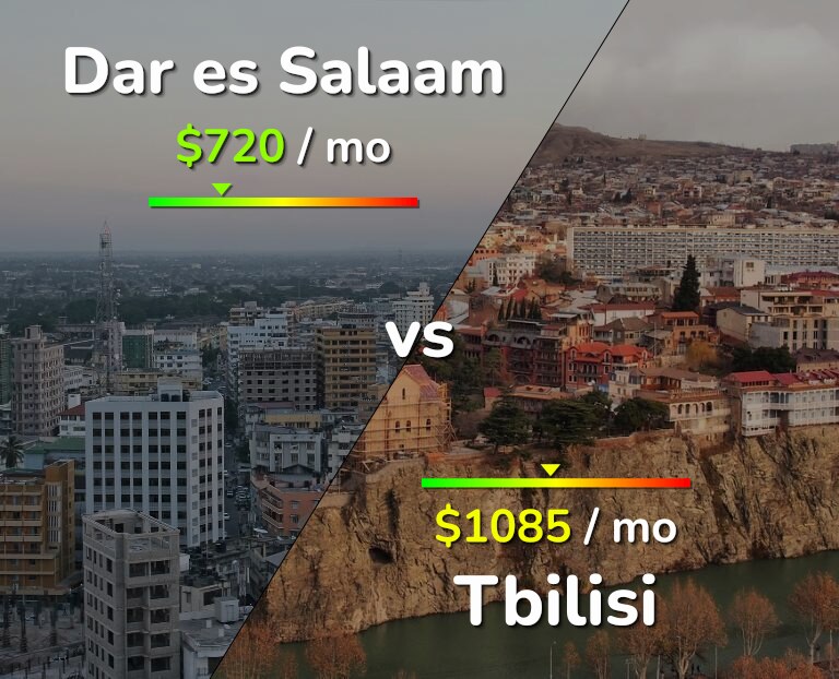 Cost of living in Dar es Salaam vs Tbilisi infographic