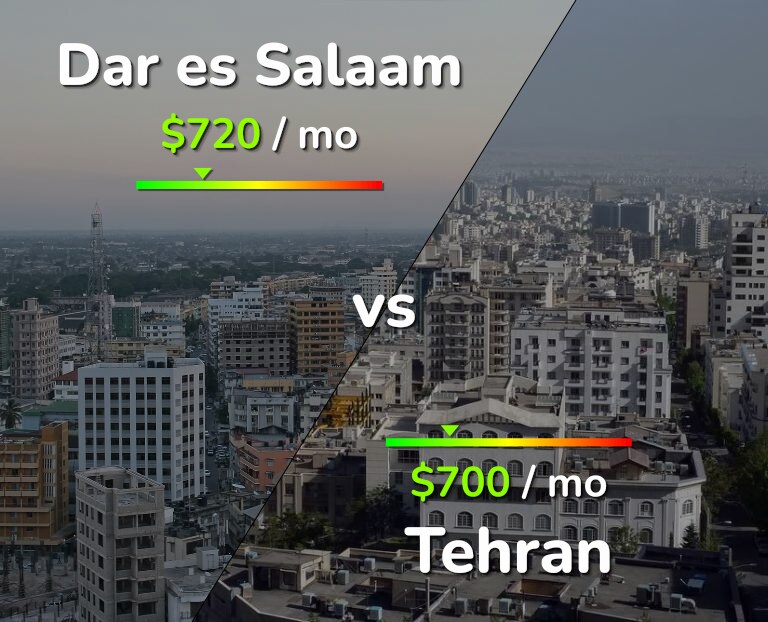 Cost of living in Dar es Salaam vs Tehran infographic