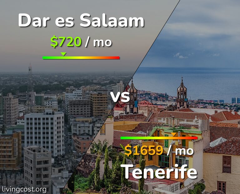 Cost of living in Dar es Salaam vs Tenerife infographic