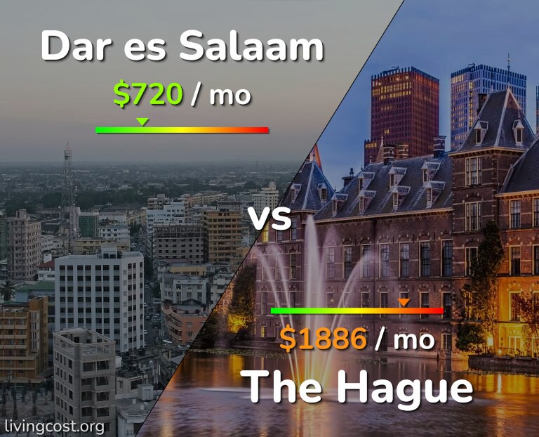 Cost of living in Dar es Salaam vs The Hague infographic