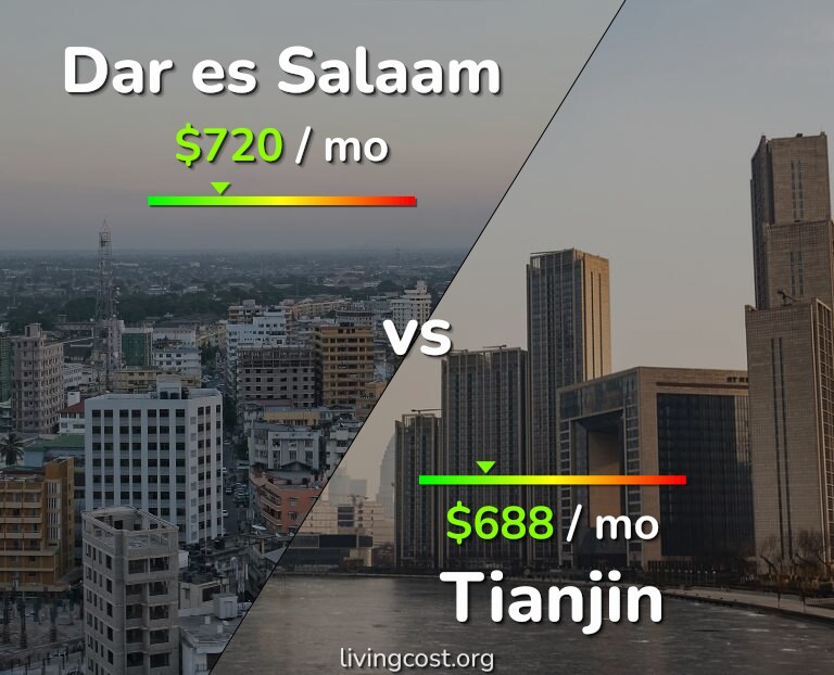 Cost of living in Dar es Salaam vs Tianjin infographic
