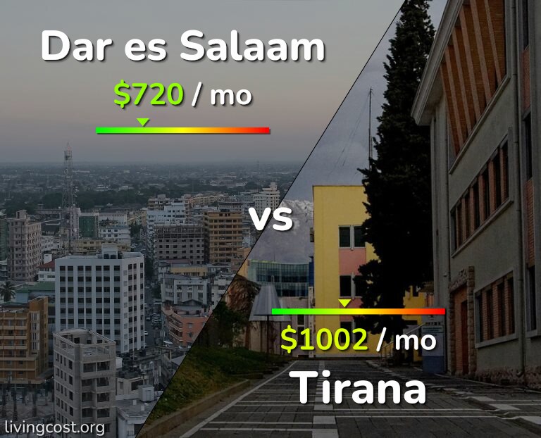 Cost of living in Dar es Salaam vs Tirana infographic