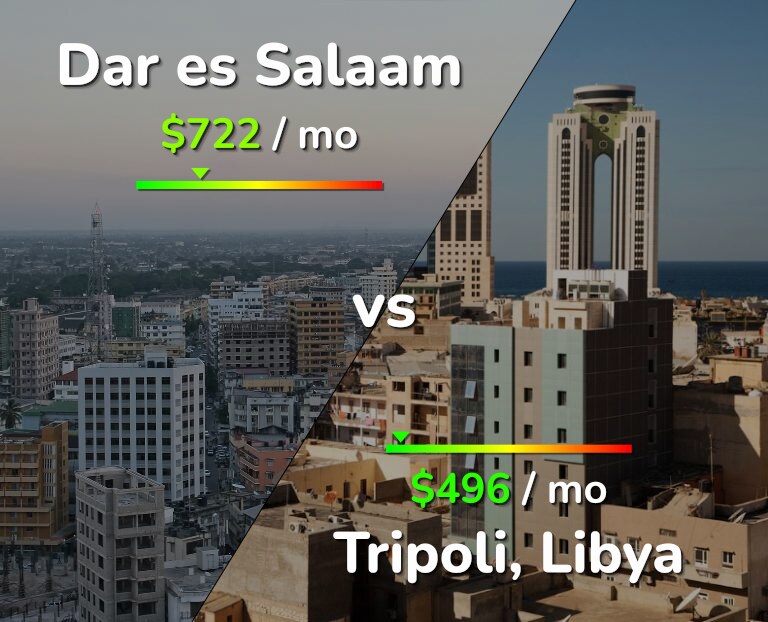 Cost of living in Dar es Salaam vs Tripoli infographic