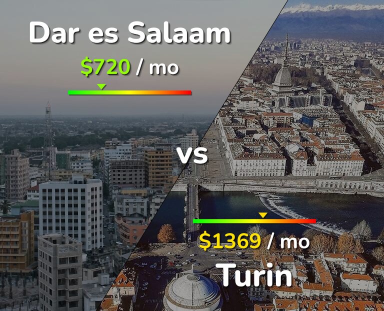 Cost of living in Dar es Salaam vs Turin infographic