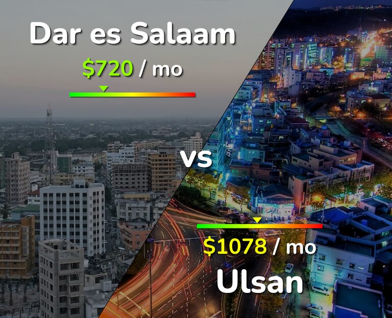 Cost of living in Dar es Salaam vs Ulsan infographic