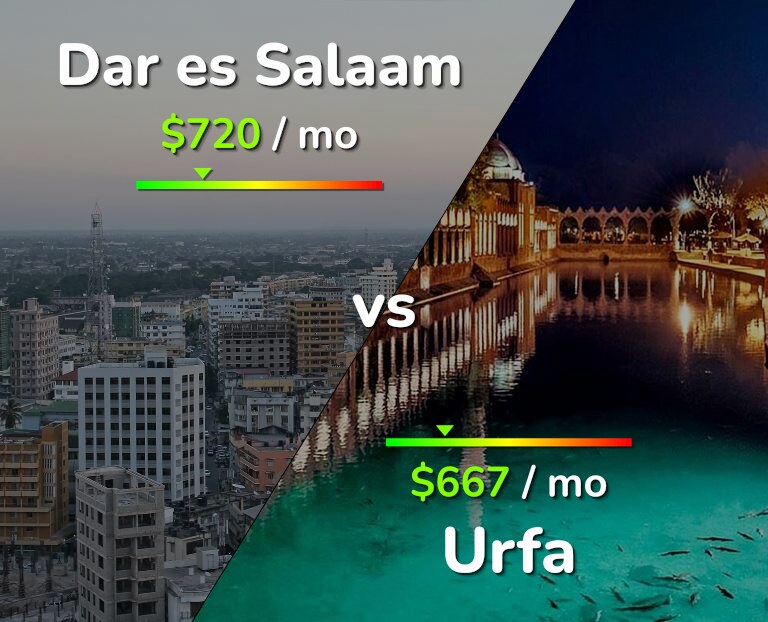 Cost of living in Dar es Salaam vs Urfa infographic