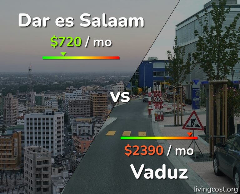Cost of living in Dar es Salaam vs Vaduz infographic