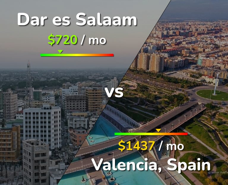 Cost of living in Dar es Salaam vs Valencia, Spain infographic