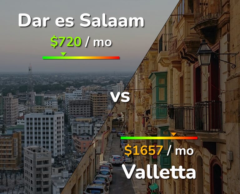 Cost of living in Dar es Salaam vs Valletta infographic