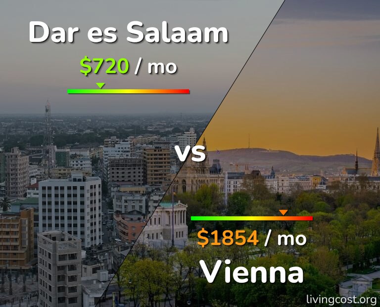Cost of living in Dar es Salaam vs Vienna infographic