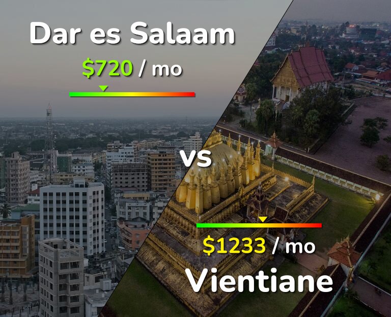 Cost of living in Dar es Salaam vs Vientiane infographic