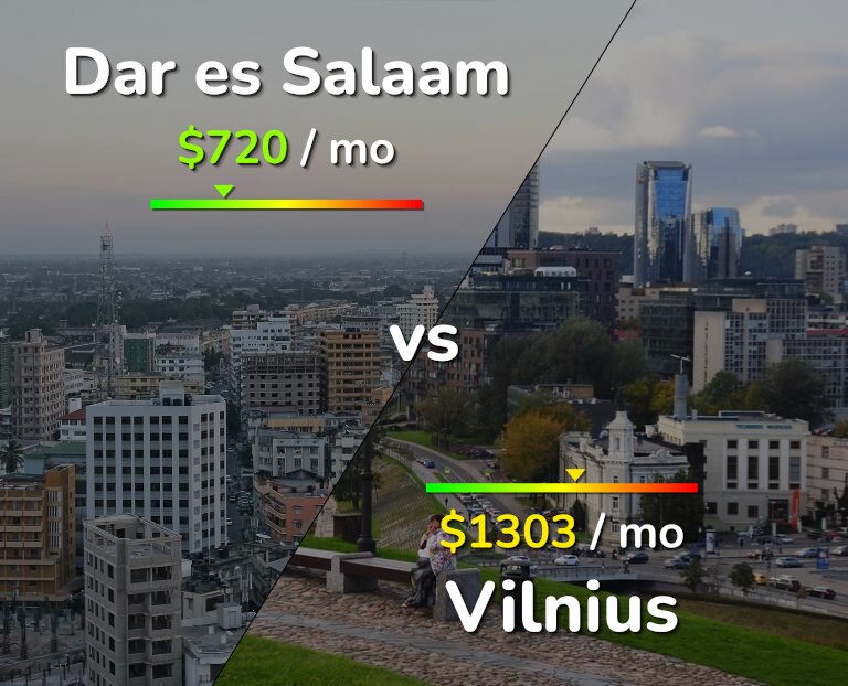 Cost of living in Dar es Salaam vs Vilnius infographic