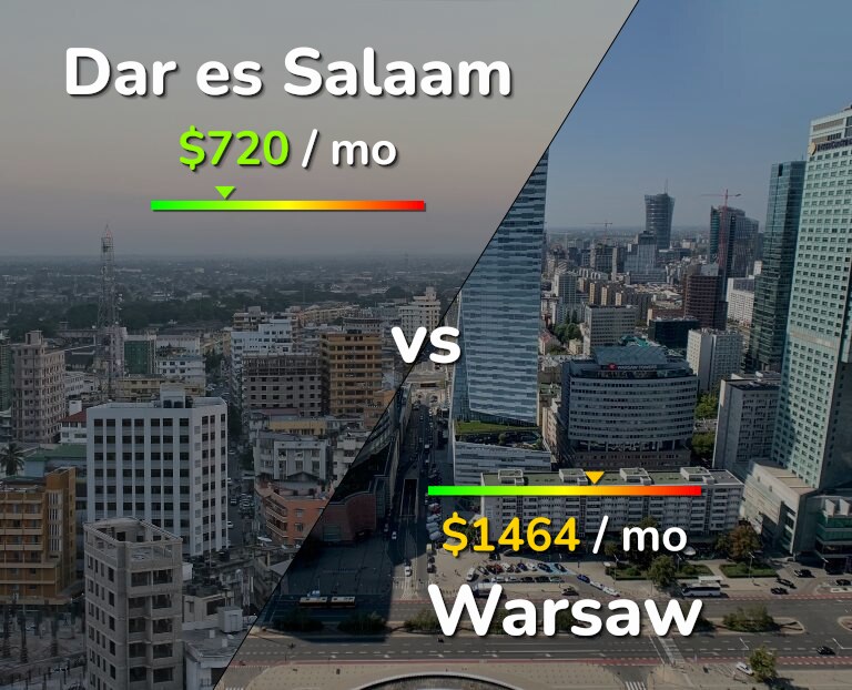 Cost of living in Dar es Salaam vs Warsaw infographic