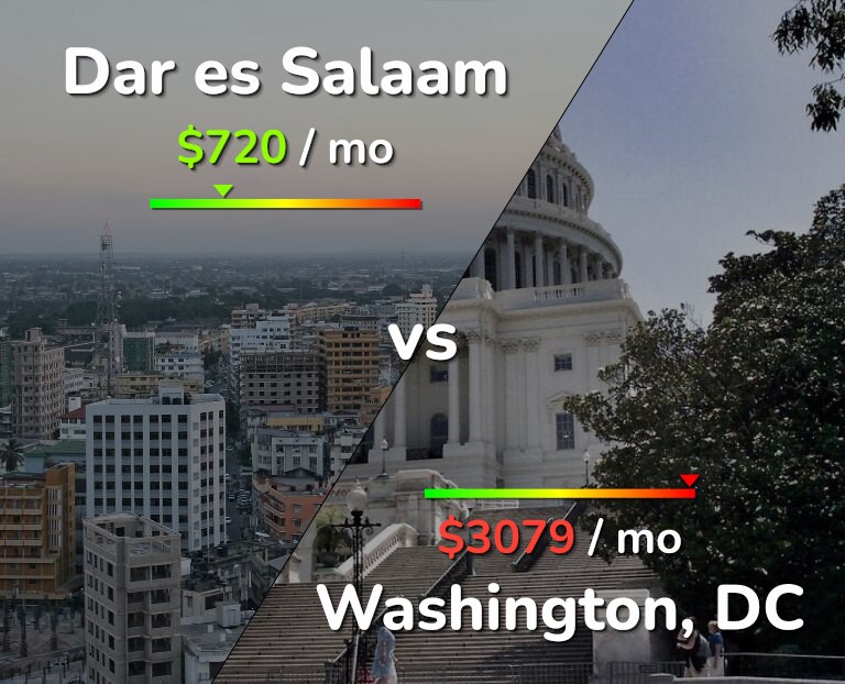 Cost of living in Dar es Salaam vs Washington infographic