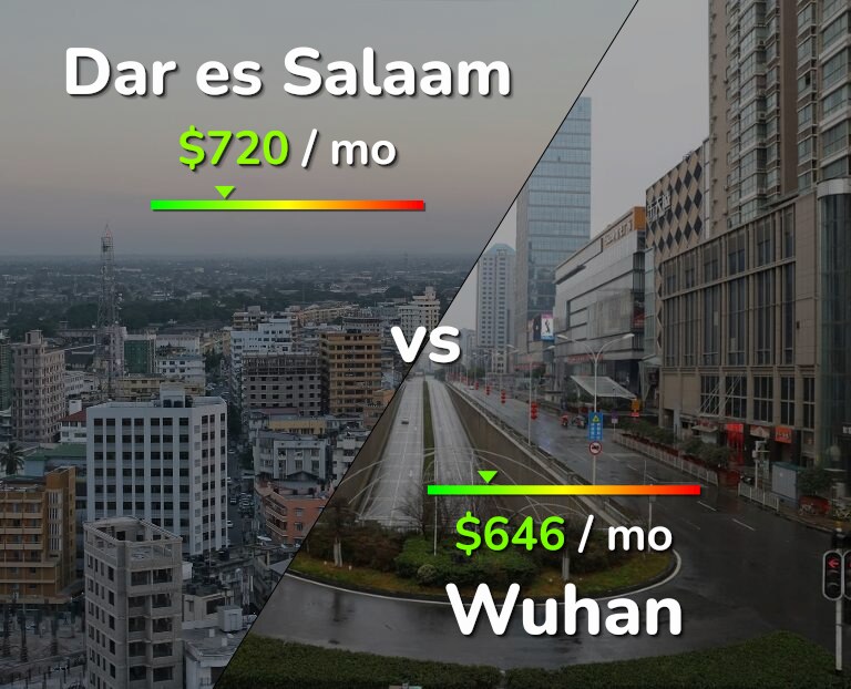 Cost of living in Dar es Salaam vs Wuhan infographic