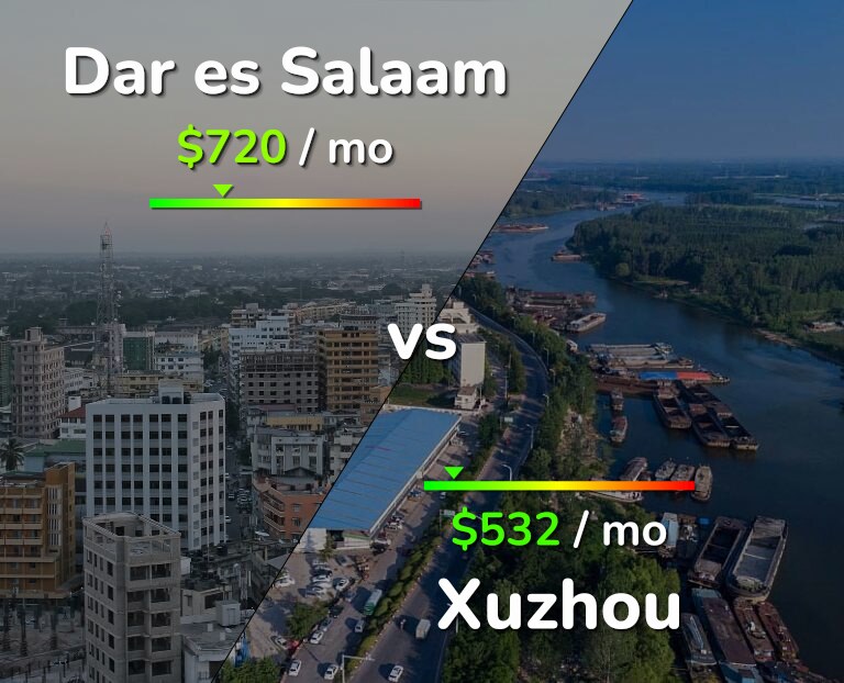 Cost of living in Dar es Salaam vs Xuzhou infographic