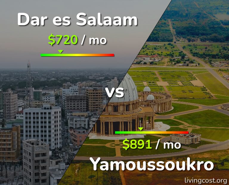 Cost of living in Dar es Salaam vs Yamoussoukro infographic