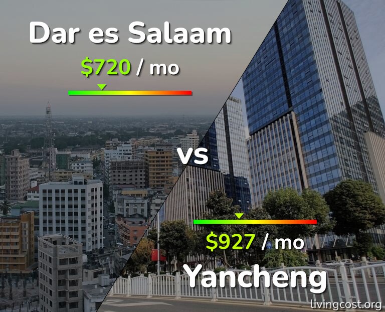 Cost of living in Dar es Salaam vs Yancheng infographic