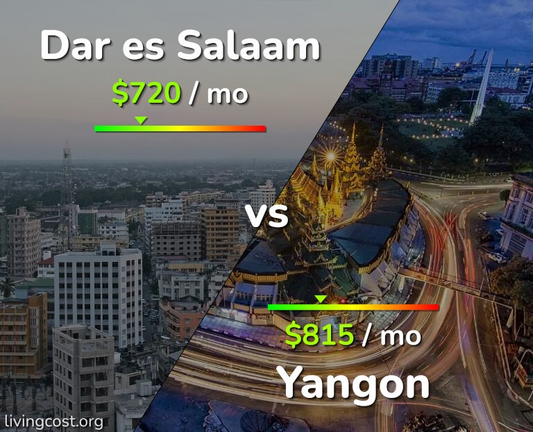 Cost of living in Dar es Salaam vs Yangon infographic