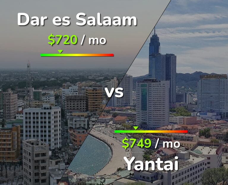 Cost of living in Dar es Salaam vs Yantai infographic