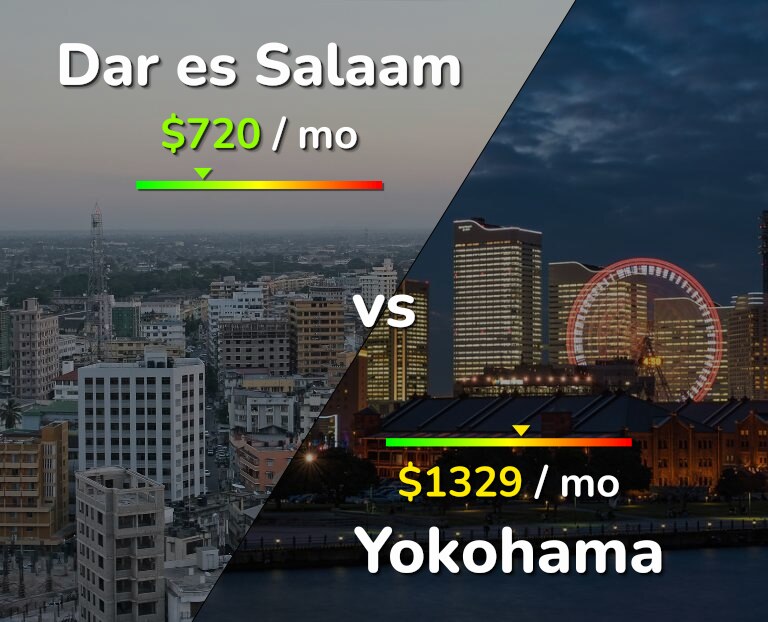 Cost of living in Dar es Salaam vs Yokohama infographic