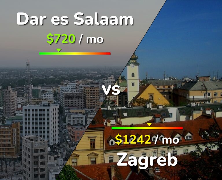 Cost of living in Dar es Salaam vs Zagreb infographic