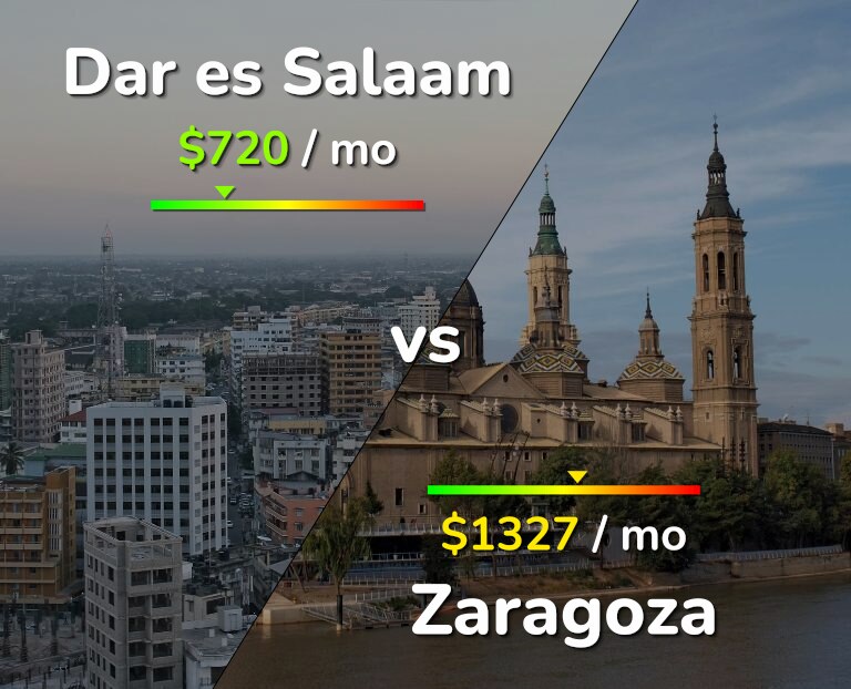 Cost of living in Dar es Salaam vs Zaragoza infographic