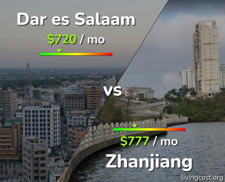 Cost of living in Dar es Salaam vs Zhanjiang infographic