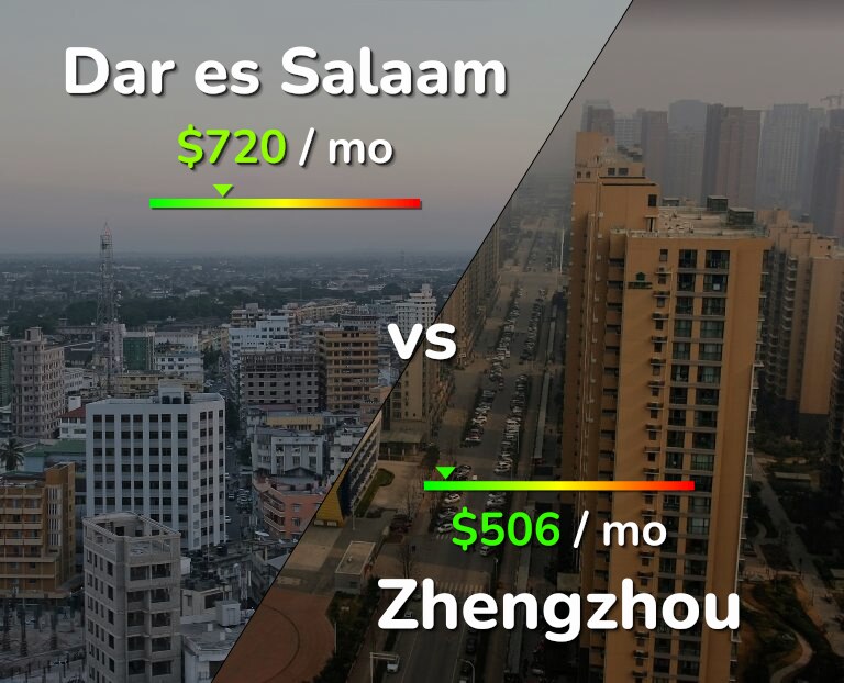 Cost of living in Dar es Salaam vs Zhengzhou infographic
