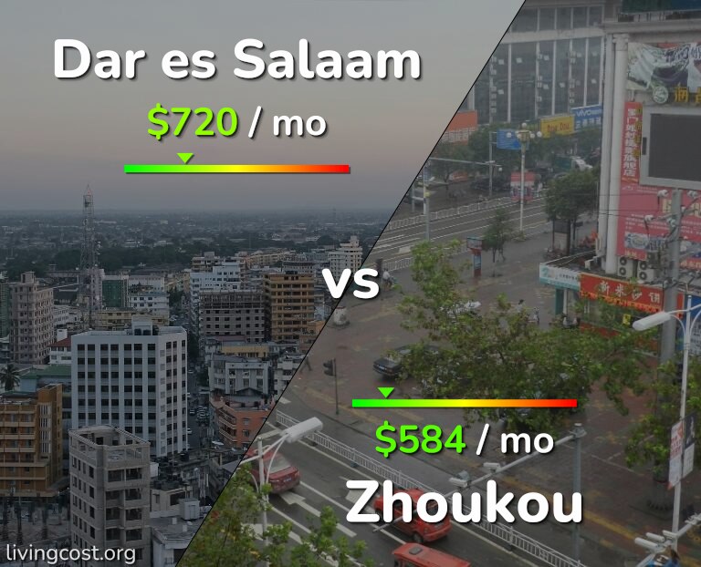 Cost of living in Dar es Salaam vs Zhoukou infographic
